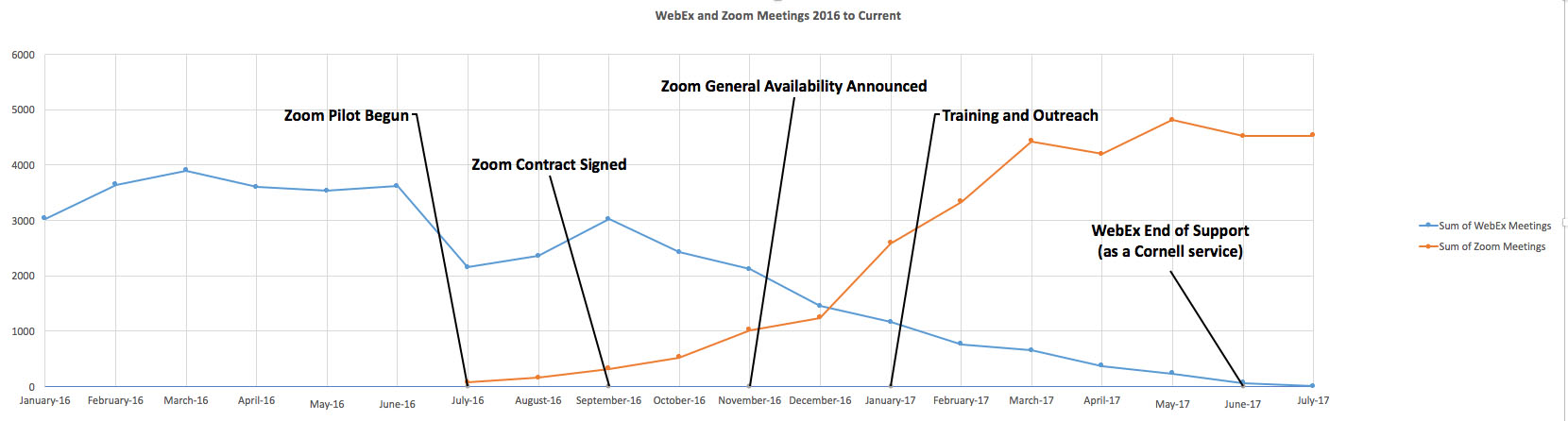 WebEx to Zoom Transition Chart
