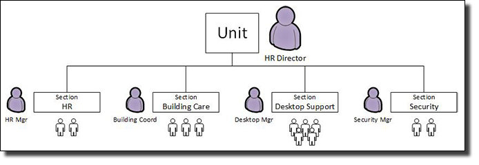 When using Entry-Exit, the HR Director usually oversees Unit activities, while the Sections within the Unit, such as HR, Building Care, Desktop Support, and Security, are handled by the functional managers in those areas.