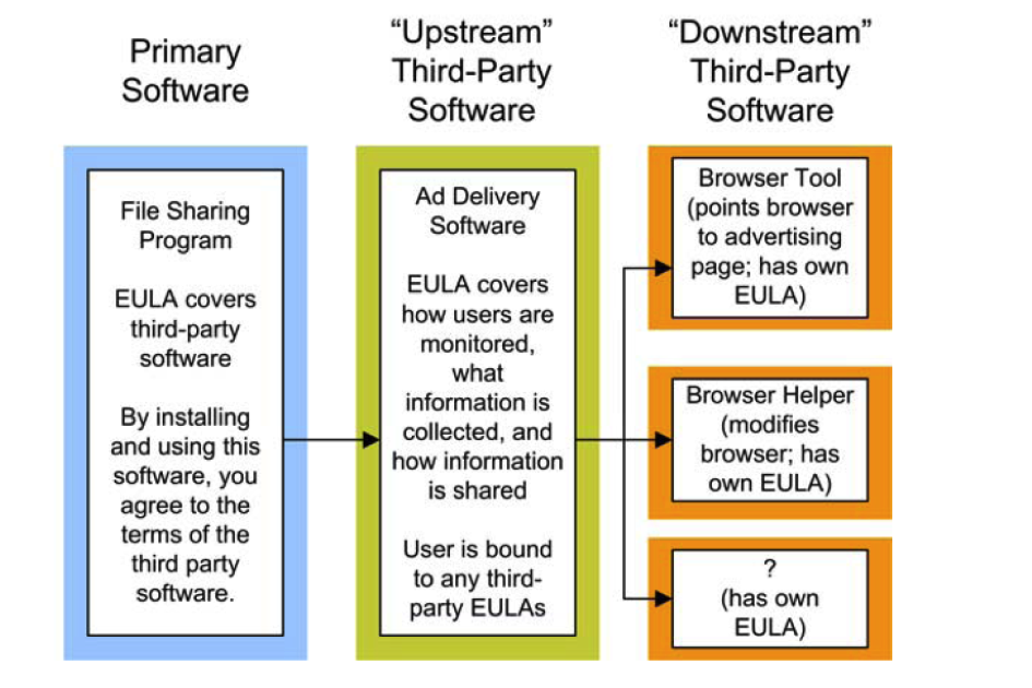 Cascading EULAs