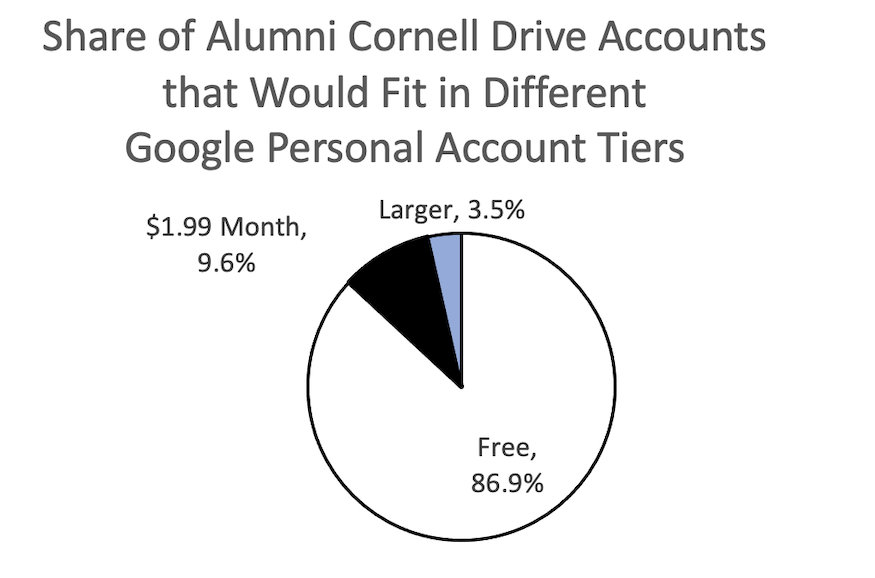 Nearly 87 percent of alumni accounts would fit in free Google storage and nearly ten percent would fit in a $1.99 per month account
