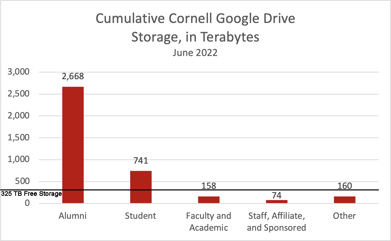 Cumulative Cornell Google Drive Storage, in Terabytes. Alumni use 2,668 Terabytes . Students use 741 Terabytes. Faculty and Academic use 158 Terabytes. Staff, Affiliate, and Sponsored use 74 Terabytes. Other groups use 160 Terabytes.