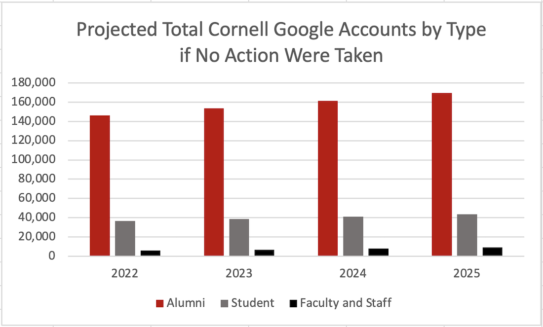 If no action were taken, there would be a projected 170 thousand alumni accounts forty-three thousand student and nine thousand faculty and staff accounts by 2025