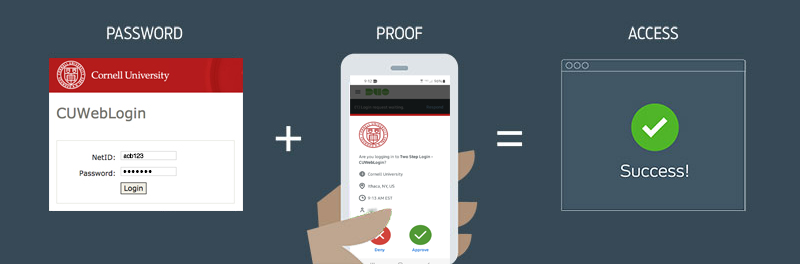 Illustration of three steps in using Duo for authentication -- Login using Cornell sign-on page, Proof by approving with the Duo mobile app, and Access to the requested web service