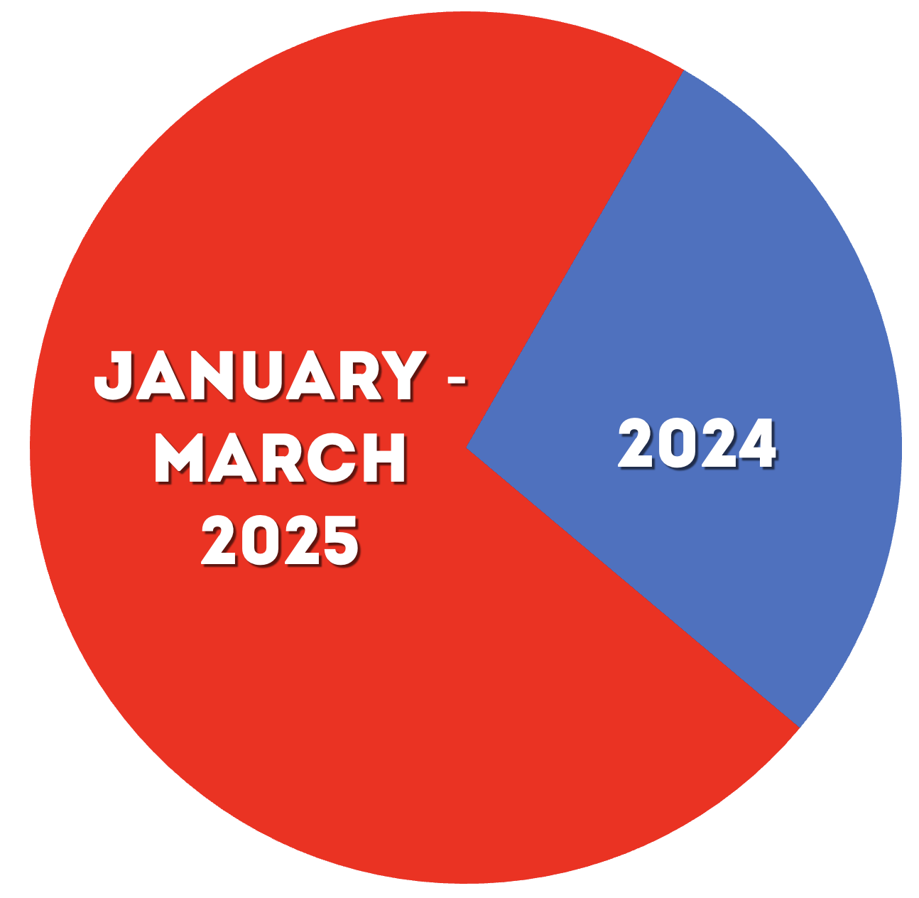 The first quarter of 2025 has three times more compromises than all of 2024