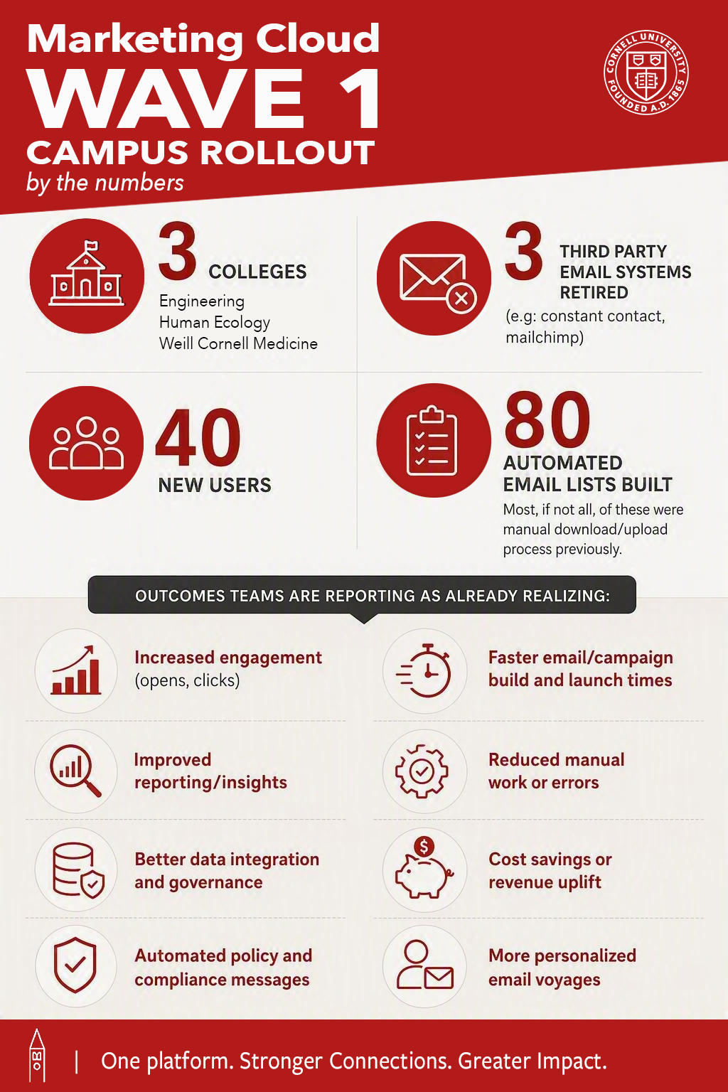 BY the numbers: 3 colleges, 3 systems retired, 40 new users, 80 automated lists built