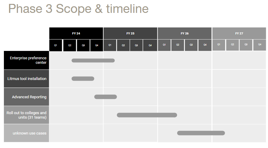 Phase 3 Scope & timeline