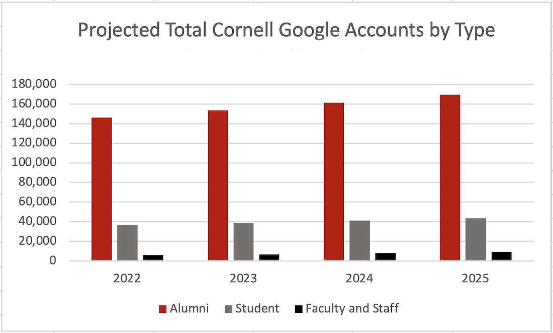 From 2022 to 2025 alumni accounts are projected to grow much faster than any other type