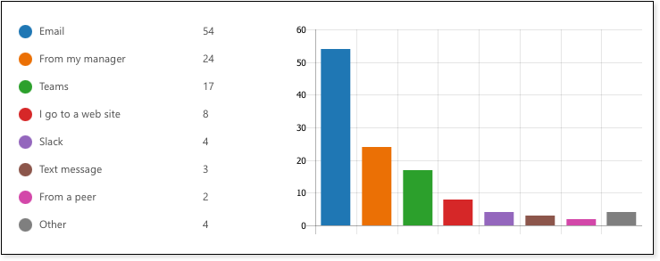 graphic illustration showing that email, managers, and teams are the top desired outlets