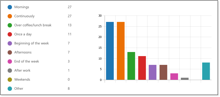 Morning and continuously are the most popular times when people catch up on news