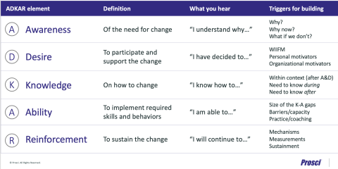 Prosci ADKAR model explaining Awareness, Desire, Knowledge, Ability, and Reinforcement